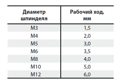 Заклепка Bralo стальная резьбовая цилиндрический бортик